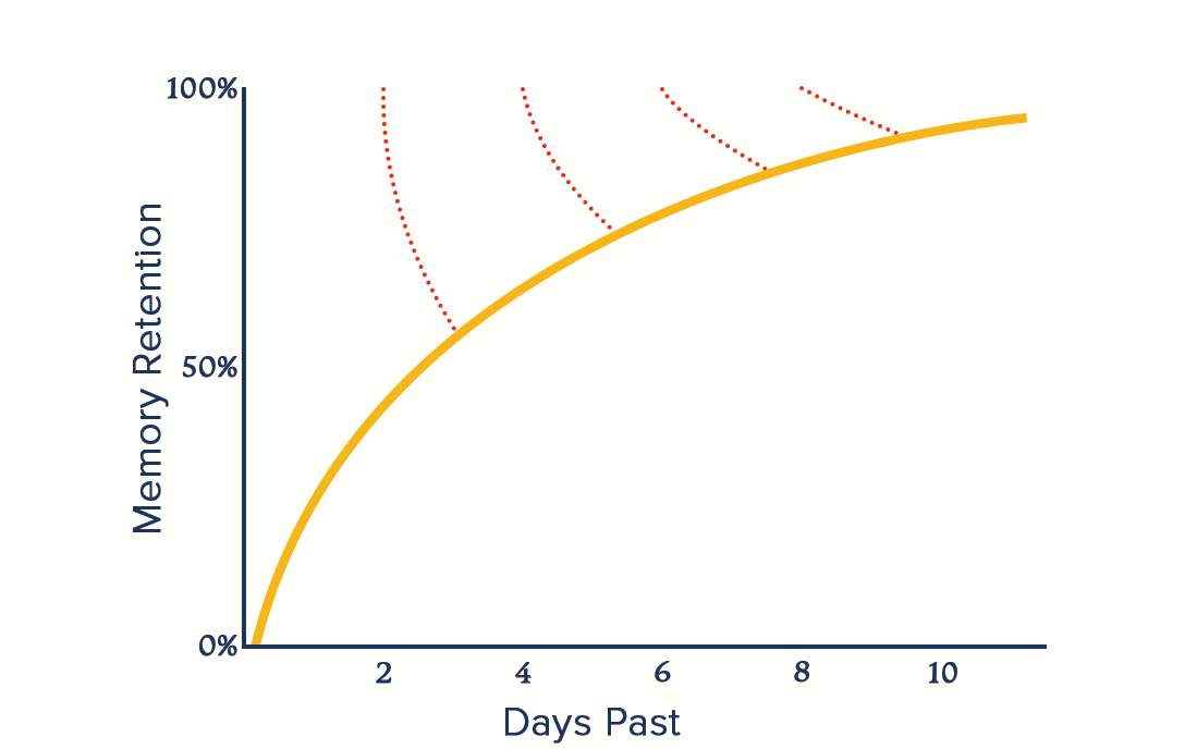 Active practice retention chart